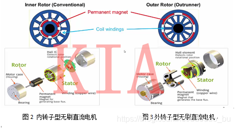 無(wú)刷電機(jī)結(jié)構(gòu)