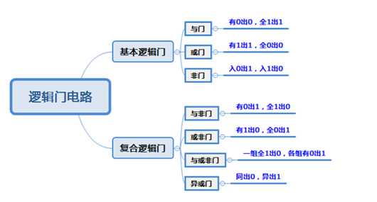 邏輯門(mén),與非門(mén),真值表