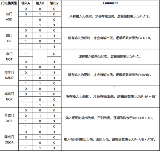 邏輯門(mén),與非門(mén),真值表