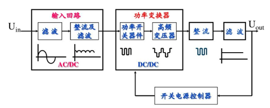 線性電源和開關(guān)電源區(qū)別、優(yōu)缺點詳解-KIA MOS管